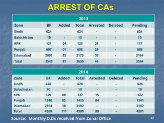 ARREST OF CAs
Source: Monthly D.Os received from Zonal Office
2013
Zone BF Added Total Arrested Deleted Pending
Sindh 624 - 624 - - 624
Balochistan 10 - 10 - - 10
KPK 121 04 125 08 - 117
Punjab 697 01 698 29 - 669
Islamabad 2091 82 2173 09 - 2164
Total 3543 87 3630 46 - 3584
2014
Zone BF Added Total Arrested Deleted Pending
Sindh 626 - 626 - - 626
Balochistan 10 - 10 - - 10
KPK 129 08 137 15 - 122
Punjab 1340 85 1425 84 - 1341
Islamabad 2164 18 2182 - - 2182
Total 4269 111 4380 99 - 4281
48
 