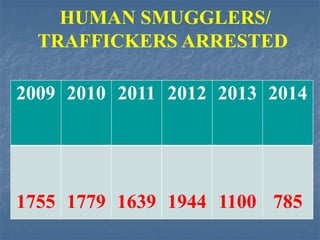 HUMAN SMUGGLERS/
TRAFFICKERS ARRESTED
2009 2010 2011 2012 2013 2014
1755 1779 1639 1944 1100 785
 