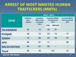 ARREST OF MOST WANTED HUMAN
TRAFFICKERS (MWTs)
ZONE
2012 - 2014
Redbook
2012
(MWTs)
Arrested
MWTs from
Red Book
2013
Proposed MWTs
for Red book
2014
Arrested MWTs
from Red Book
2014
Pak Abroad
ISLAMABAD 25 13 34 01 -
PUNJAB 48 12 53 12 17
SINDH 13 05 23 04 01
KPK 05 01 11 - 09
BALOCHISTAN 04 01 03 - -
Total 95 32 141 27
Source: FIA Zones 50
 