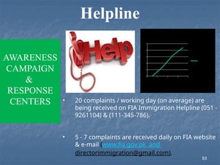 Helpline
• 20 complaints / working day (on average) are
being received on FIA Immigration Helpline (051 -
9261104) & (111-345-786).
• 5 - 7 complaints are received daily on FIA website
& e-mail (www.fia.gov.pk and
directorimmigration@gmail.com).
June
July
August
Septem
ber
0
5
10
15
20
25
Tips
Frequency
AWARENESS
CAMPAIGN
&
RESPONSE
CENTERS
53
 