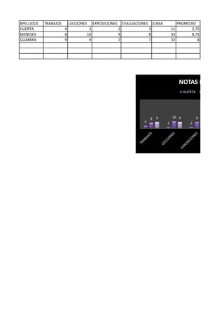 APELLIDOS TRABAJOS LECCIONES EXPOSICIONES EVALUACIONES SUMA PROMEDIO
HUERTA 4 2 2 3 11 2,75
MENESES 8 10 9 8 35 8,75
GUAMAN 9 9 7 7 32 8
4 2 2
8 10 99 9 7
NOTAS DE ALUM
HUERTA MENESES
 