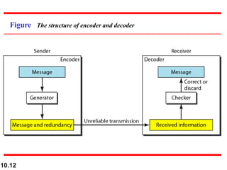 10.12
Figure The structure of encoder and decoder
 