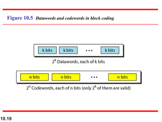 10.19
Figure 10.5 Datawords and codewords in block coding
 