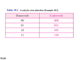 10.24
Table 10.1 A code for error detection (Example 10.2)
 