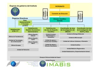 Órganos de gobierno del Instituto                                         PATRONATO




                                                     Científico
                                                      asesor
                                                      Comité
                                                                    Comisión de Dirección




                                                                                                                Científico
                                                                                                                 Externo
                                                                                                                 Comité
     Órganos Directivos                                                Director Científico
                       Área                                                 Gerente
                  Asesoramiento
                    Y Consejo
                     Jurídico
                              Subdirección                 Subdirección           Coordinador de área          Coordinador de área
  Subdirección             Gestión Económico-           de área de Soporte        de Investigación del         de Investigación del
    OTRI 177                 Administrativo                  Científico                 HRUCH                      HUVV y HCS
                               Oficina Soporte             Unidad de apoyo                    Unidad de Biología Molecular
                                   HRUCH                    Metodológico y
Oficina de Transferencia                                      Estadístico
                               Oficina Soporte                                                   Unidad de Microscopía

Unidad de Tecnologías               HUVV                 Unidad de apoyo a
  de la Información                                     Producción Científica           Unidad de Cultivos Celulares y Citometría
                               Oficina Soporte
                                     Móvil
                                                         Unidad de apoyo a                          Unidad Analítica
    Oficina Europea
                                                         Difusión Resultados

                                                                                              Unidad Medicina Regenerativa
             Unidad de Patrocinio
                                                                                      Unidad Estabulación y Experimentación Animal



                                                 Ensayos Clínicos-Unidad de Fases I

                                                          Unidad Docente
 