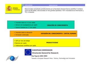 Indicadores                            www.mcyt.es
                   Indicadores de Ciencia y Tecnología
                   Base de datos actualizada periódicamente por la Secretaría General Técnica del MCyT. Contiene
                   cerca de 500 tablas, estructuradas en tres grandes apartados: I+D+I; Sociedad de la Información y
                   TIC; e Industria.




•  Inversión total en I+D per capita
•  Número de investigadores per capita                 CREACIÓN DE CONOCIMIENTO
•  Nuevos Doctores en C-T per capita


•  Inversión total en educación
                                             DIFUSIÓN DEL CONOCIMIENTO: CAPITAL HUMANO
•  Formación continuada



•  EDP por hora de trabajo
•  Patentes per capita                                PRODUCTIVIDAD

•  Publicaciones científicas per capita


                                EUROPEAN COMMISSION
                                Directorate-General for Research
                               Key Figures 2003-2004
                               Towards a European Research Area. Science, Technology and Innovation
 
