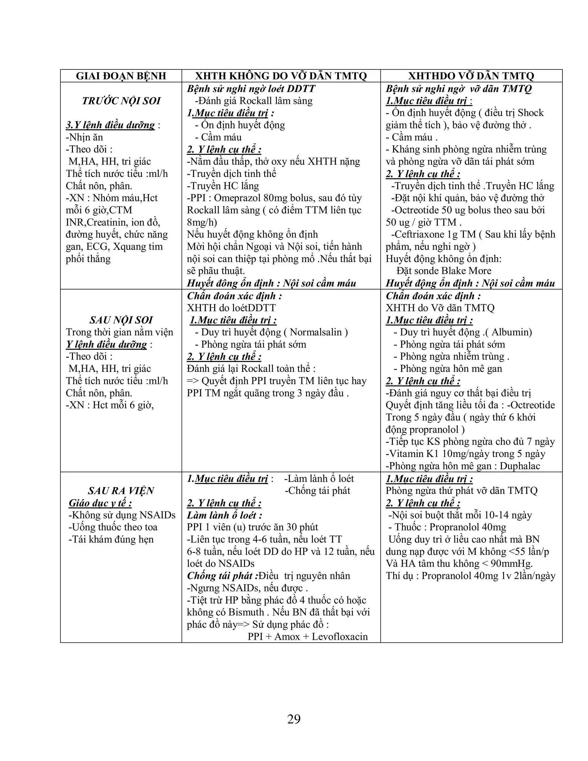 29
GIAI ĐOẠN BỆNH XHTH KHÔNG DO VỠ DÃN TMTQ XHTHDO VỠ DÃN TMTQ
TRƢỚC NỘI SOI
3.Y lệnh điều dƣỡng :
-Nhịn ăn
-Theo dõi :
M,HA, HH, tri giác
Thể tích nước tiểu :ml/h
Chất nôn, phân.
-XN : Nhóm máu,Hct
mỗi 6 giờ,CTM
INR,Creatinin, ion đồ,
đường huyết, chức năng
gan, ECG, Xquang tim
phổi thẳng
Bệnh sử nghi ngờ loét DDTT
-Đánh giá Rockall lâm sàng
1.Mục tiêu điều trị :
- Ổn định huyết động
- Cầm máu
2. Y lệnh cụ thể :
-Nằm đầu thấp, thở oxy nếu XHTH nặng
-Truyền dịch tinh thể
-Truyền HC lắng
-PPI : Omeprazol 80mg bolus, sau đó tùy
Rockall lâm sàng ( có điểm TTM liên tục
8mg/h)
Nếu huyết động không ổn định
Mời hội chẩn Ngoại và Nội soi, tiến hành
nội soi can thiệp tại phòng mổ .Nếu thất bại
sẽ phãu thuật.
Huyết đông ổn định : Nội soi cầm máu
Bệnh sử nghi ngờ vỡ dãn TMTQ
1.Mục tiêu điều trị :
- Ổn định huyết động ( điều trị Shock
giảm thể tích ), bảo vệ đường thở .
- Cầm máu .
- Kháng sinh phòng ngừa nhiễm trùng
và phòng ngừa vỡ dãn tái phát sớm
2. Y lệnh cụ thể :
-Truyền dịch tinh thể .Truyền HC lắng
-Đặt nội khí quản, bảo vệ đường thở
-Octreotide 50 ug bolus theo sau bởi
50 ug / giờ TTM .
-Ceftriaxone 1g TM ( Sau khi lấy bệnh
phẩm, nếu nghi ngờ )
Huyết động không ổn định:
Đặt sonde Blake More
Huyết động ổn định : Nội soi cầm máu
SAU NỘI SOI
Trong thời gian nằm viện
Y lệnh điều dƣỡng :
-Theo dõi :
M,HA, HH, tri giác
Thể tích nước tiểu :ml/h
Chất nôn, phân.
-XN : Hct mỗi 6 giờ,
Chẩn đoán xác định :
XHTH do loétDDTT
1.Mục tiêu điều trị :
- Duy trì huyết động ( Normalsalin )
- Phòng ngừa tái phát sớm
2. Y lệnh cụ thể :
Đánh giá lại Rockall toàn thể :
=> Quyết định PPI truyền TM liên tục hay
PPI TM ngắt quãng trong 3 ngày đầu .
Chẩn đoán xác định :
XHTH do Vỡ dãn TMTQ
1.Mục tiêu điều trị :
- Duy trì huyết động .( Albumin)
- Phòng ngừa tái phát sớm
- Phòng ngừa nhiễm trùng .
- Phòng ngừa hôn mê gan
2. Y lệnh cụ thể :
-Đánh giá nguy cơ thất bại điều trị
Quyết định tăng liều tối đa : -Octreotide
Trong 5 ngày đầu ( ngày thứ 6 khởi
động propranolol )
-Tiếp tục KS phòng ngừa cho đủ 7 ngày
-Vitamin K1 10mg/ngày trong 5 ngày
-Phòng ngừa hôn mê gan : Duphalac
SAU RA VIỆN
Giáo dục y tế :
-Không sử dụng NSAIDs
-Uống thuốc theo toa
-Tái khám đúng hẹn
1.Mục tiêu điều trị : -Làm lành ổ loét
-Chống tái phát
2. Y lệnh cụ thể :
Làm lành ổ loét :
PPI 1 viên (u) trước ăn 30 phút
-Liên tục trong 4-6 tuần, nếu loét TT
6-8 tuần, nếu loét DD do HP và 12 tuần, nếu
loét do NSAIDs
Chống tái phát :Điều trị nguyên nhân
-Ngưng NSAIDs, nếu được .
-Tiệt trừ HP bằng phác đồ 4 thuốc có hoặc
không có Bismuth . Nếu BN đã thất bại với
phác đồ này=> Sử dụng phác đồ :
PPI + Amox + Levofloxacin
1.Mục tiêu điều trị :
Phòng ngừa thứ phát vỡ dãn TMTQ
2. Y lệnh cụ thể :
-Nội soi buột thắt mỗi 10-14 ngày
- Thuốc : Propranolol 40mg
Uống duy trì ở liều cao nhất mà BN
dung nạp được với M không <55 lần/p
Và HA tâm thu không < 90mmHg.
Thí dụ : Propranolol 40mg 1v 2lần/ngày
 