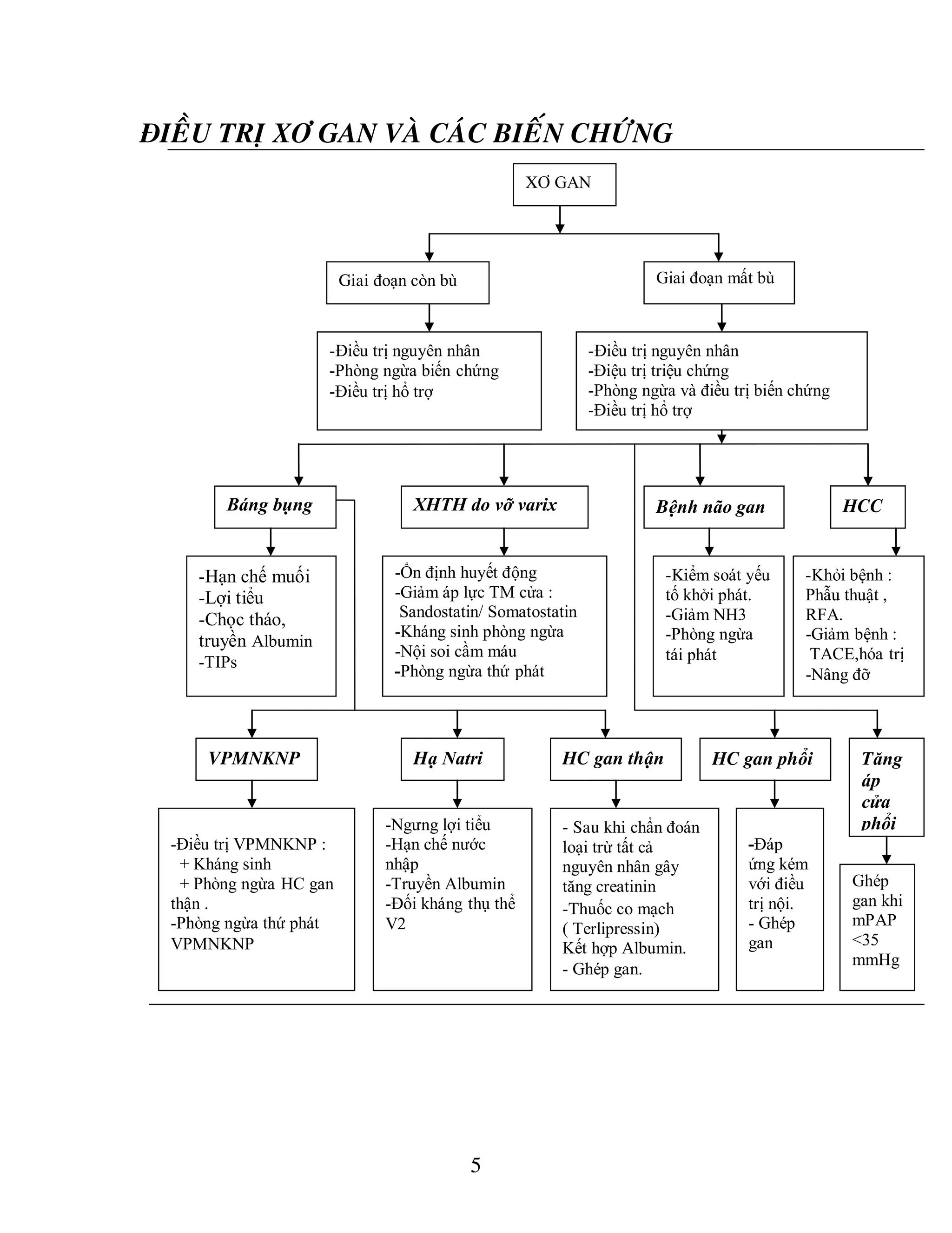 5
ÑIEÀU TRÒ XÔ GAN VAØ CAÙC BIEÁN CHÖÙNG
XƠ GAN
Giai đoạn còn bù Giai đoạn mất bù
-Điều trị nguyên nhân
-Phòng ngừa biến chứng
-Điều trị hổ trợ
Báng bụng XHTH do vỡ varix Bệnh não gan HCC
-Hạn chế muối
-Lợi tiểu
-Chọc tháo,
truyền Albumin
-TIPs
VPMNKNP Hạ Natri
-Ổn định huyết động
-Giảm áp lực TM cửa :
Sandostatin/ Somatostatin
-Kháng sinh phòng ngừa
-Nội soi cầm máu
-Phòng ngừa thứ phát
-Kiểm soát yếu
tố khởi phát.
-Giảm NH3
-Phòng ngừa
tái phát
-Khỏi bệnh :
Phẫu thuật ,
RFA.
-Giảm bệnh :
TACE,hóa trị
-Nâng đỡ
HC gan thận
-Điều trị VPMNKNP :
+ Kháng sinh
+ Phòng ngừa HC gan
thận .
-Phòng ngừa thứ phát
VPMNKNP
-Ngưng lợi tiểu
-Hạn chế nước
nhập
-Truyền Albumin
-Đối kháng thụ thể
V2
- Sau khi chẩn đoán
loại trừ tất cả
nguyên nhân gây
tăng creatinin
-Thuốc co mạch
( Terlipressin)
Kết hợp Albumin.
- Ghép gan.
HC gan phổi Tăng
áp
cửa
phổi
-Đáp
ứng kém
với điều
trị nội.
- Ghép
gan
Ghép
gan khi
mPAP
<35
mmHg
-Điều trị nguyên nhân
-Điệu trị triệu chứng
-Phòng ngừa và điều trị biến chứng
-Điều trị hổ trợ
 