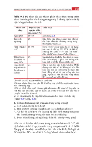 235
DIAGNOSTIC ALGORITHM FOR PATIENTS PRESENTING WITH ACUTE DIZZINESS: THE ATTEST METHOD
1. Có kiểu hình rung giật nhãn cầu trung ương không?
2. Test lệch nghiêng hiện diện?
3. HIT âm tính (không có giật mạnh (saccade) hiệu chỉnh)?
4. Có bất kỳ dấu hiệu tổn thương hệ thần kinh trung ương nào
khi thăm khám tập trung vào tuần hoàn sau không?
5. Bệnh nhân không thể ngồi hoặc đi lại khi không có trợ giúp?
Nếu câu trả lời cho bất kỳ một trong năm câu hỏi này là “có”, thì
bệnh nhân có thể có nguyên nhân trung ương của AVS, rất có thể là
đột quỵ và nên nhập viện để được hội chẩn thần kinh, đánh giá và
điều trị thêm. Nếu câu trả lời là “không” cho cả năm câu hỏi, bệnh
Table 9.2 Độ nhạy của các thành phần khác nhau trong thăm
khám lâm sàng cho tổn thương trung ương ở những bệnh nhân bị
hội chứng tiền đình cấp tính
Khám lâm
sàng
Độ nhạy cho
nguyên nhân
trung ươnga (%)
Thảo luận
Nystagmus 50–60 Xem bảng 9.3
Test lệch
nghiêng
25 Dấu hiệu này không nhạy lắm nhưng
đặc hiệu cho tổn thương trung ương,
thường là ở thân não
Head impulse
testb
85–90 Điều cực kỳ quan trọng là chỉ sử dụng
test này ở những BN AVS có RGNC.
Những BN khác sẽ có test “âm tính”,
điều này là “đáng lo ngại” cho đột quỵ
Thăm khám
thần kinh có
trọng điểm
65 Ngoài những dấu hiệu thần kinh rõ ràng,
điều quan trọng là phải tìm những dấu
hiệu tinh tế có thể dễ dàng bị bỏ sót
Dáng đi và/
hoặc thất điều
thân (truncal
ataxia)
65 Đây là một test cần thiết ở những BN bị
chóng mặt. Một số BN không có bốn dấu
hiệu đầu tiên có thể không thể ngồi dậy
hoặc đứng và đi lại mà không cần trợ
giúp. Ngoài các vấn đề đã rõ ràng, nhiều
BN trong số này sẽ bị đột quỵ
Chữ viết tắt: AVS acute vestibular syndrome
aCác con số gần đúng dựa trên dữ liệu tổng hợp từ nhiều nghiên cứu trong
một số trường hợp
bĐối với bệnh nhân AVS bị rung giật nhãn cầu, độ nhạy kết hợp của ba
test đầu tiên (HINTS) đạt tới 100% khi được thực hiện bởi các bác sĩ
chuyên khoa thần kinh-tai.
Vì tất cả những lý do này, tôi hỏi năm câu hỏi theo trình tự này
(Table 9.2 và Fig. 9.2):
 