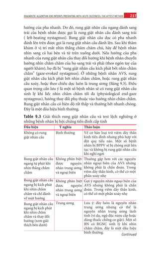 237
DIAGNOSTIC ALGORITHM FOR PATIENTS PRESENTING WITH ACUTE DIZZINESS: THE ATTEST METHOD
hướng của pha nhanh. Do đó, rung giật nhãn cầu ngang đánh sang
trái của bệnh nhân được gọi là rung giật nhãn cầu đánh sang trái
( left-beating nystagmus). Rung giật nhãn cầu dọc có pha nhanh
đánh lên trên được gọi là rung giật nhãn cầu đánh lên. Sau khi thăm
khám ở vị trí mắt nhìn thẳng chăm chăm chú, hãy để bệnh nhân
nhìn sang cả hai bên và từ trên xuống dưới. Nếu hướng của pha
nhanh của rung giật nhãn cầu thay đổi hướng khi bệnh nhân chuyển
hướng nhìn chằm chằm của họ sang trái và phải (theo ngón tay của
người khám), họ đã bị “rung giật nhãn cầu kích phát bởi nhìn chằm
chằm” (gaze-evoked nystagmus). Ở những bệnh nhân AVS, rung
giật nhãn cầu kích phát bởi nhìn chằm chằm, hoặc rung giật nhãn
cầu xoáy, hoặc theo chiều dọc luôn là trung ương (Bảng 9.3). Điều
quan trọng cần lưu ý là một số bệnh nhân sẽ có rung giật nhãn cầu
sinh lý khi liếc nhìn chằm chằm tối đa (physiological end-gaze
nystagmus), hướng thay đổi phụ thuộc vào hướng nhìn chằm chằm.
Rung giật nhãn cầu có biên độ rất thấp và thường hết nhanh chóng.
Đây là một dấu hiệu bình thường.
Table 9.3 Giải thích rung giật nhãn cầu và test lệch nghiêng ở
những bệnh nhân bị hội chứng tiền đình cấp tính
Dấu hiệu Ý nghĩa Thảo luận
Không có rung
giật nhãn cầu
Bình thường Về cơ bản loại trừ viêm dây thần
kinh tiền đình nhưng phù hợp với
đột quỵ tiểu não. Một số bệnh
nhân bị BPPV sẽ bị chóng mặt liên
tục và không bị rung giật nhãn cầu
khi nghỉ ngơi
Rung giật nhãn cầu
ngang tự phát khi
nhìn thẳng chằm
chằm
Không phân biệt
được nguyên
nhân trung ương
và ngoại biên
Thường gặp hơn với các nguyên
nhân ngoại biên của AVS nhưng
không phải là chẩn đoán. Trong
viêm dây thần kinh, có thể có một
phần xoáy nhẹ
Rung giật nhãn cầu
ngang bị kích phát
khi nhìn chằm
chằm và chỉ đánh
về một hướng
Không phân biệt
được nguyên
nhân trung ương
và ngoại biên
Gợi ý nguyên nhân ngoại biên của
AVS nhưng không phải là chẩn
đoán. Trong viêm dây thần kinh,
có thể có một phần xoáy nhẹ
Rung giật nhãn cầu
ngang bị kích phát
khi nhìn chằm
chằm và thay đổi
hướng (xem giải
thích bên dưới)
Trung ương Lưu ý: đây luôn là nguyên nhân
trung ương nhưng có thể là
nguyên nhân trung ương lành
tính (ví dụ, ngộ độc rượu cấp hoặc
dùng thuốc chống co giật). Một số
BN có RGNC sinh lý khi nhìn
chằm chằm, đây là một dấu hiệu
bình thường.
Continued
 