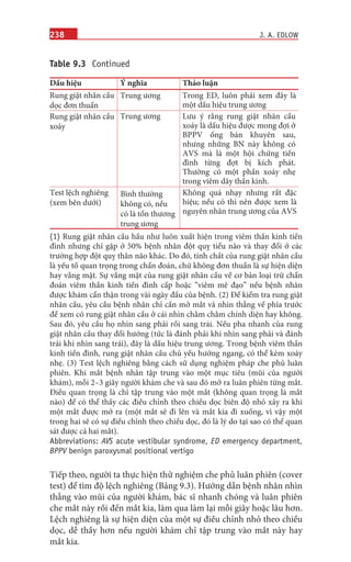 238
Table 9.3 Continued
Dấu hiệu Ý nghĩa Thảo luận
Rung giật nhãn cầu
dọc đơn thuẩn
Trung ương Trong ED, luôn phải xem đây là
một dấu hiệu trung ương
Rung giật nhãn cầu
xoáy
Trung ương Lưu ý rằng rung giật nhãn cầu
xoáy là dấu hiệu được mong đợi ở
BPPV ống bán khuyên sau,
nhưng những BN này không có
AVS mà là một hội chứng tiền
đình từng đợt bị kích phát.
Thường có một phần xoáy nhẹ
trong viêm dây thần kinh.
Test lệch nghiêng
(xem bên dưới)
Bình thường
không có, nếu
có là tổn thương
trung ương
Không quá nhạy nhưng rất đặc
hiệu; nếu có thì nên được xem là
nguyên nhân trung ương của AVS
(1) Rung giật nhãn cầu hầu như luôn xuất hiện trong viêm thần kinh tiền
đình nhưng chỉ gặp ở 50% bệnh nhân đột quỵ tiểu não và thay đổi ở các
trường hợp đột quỵ thân não khác. Do đó, tính chất của rung giật nhãn cầu
là yếu tố quan trọng trong chẩn đoán, chứ không đơn thuần là sự hiện diện
hay vắng mặt. Sự vắng mặt của rung giật nhãn cầu về cơ bản loại trừ chẩn
đoán viêm thần kinh tiền đình cấp hoặc “viêm mê đạo” nếu bệnh nhân
được khám cẩn thận trong vài ngày đầu của bệnh. (2) Để kiểm tra rung giật
nhãn cầu, yêu cầu bệnh nhân chỉ cần mở mắt và nhìn thẳng về phía trước
để xem có rung giật nhãn cầu ở cái nhìn chằm chằm chính diện hay không.
Sau đó, yêu cầu họ nhìn sang phải rồi sang trái. Nếu pha nhanh của rung
giật nhãn cầu thay đổi hướng (tức là đánh phải khi nhìn sang phải và đánh
trái khi nhìn sang trái), đây là dấu hiệu trung ương. Trong bệnh viêm thần
kinh tiền đình, rung giật nhãn cầu chủ yếu hướng ngang, có thể kèm xoáy
nhẹ. (3) Test lệch nghiêng bằng cách sử dụng nghiệm pháp che phủ luân
phiên. Khi mắt bệnh nhân tập trung vào một mục tiêu (mũi của người
khám), mỗi 2–3 giây người khám che và sau đó mở ra luân phiên từng mắt.
Điều quan trọng là chỉ tập trung vào một mắt (không quan trọng là mắt
nào) để có thể thấy các điều chỉnh theo chiều dọc biên độ nhỏ xảy ra khi
một mắt được mở ra (một mắt sẽ đi lên và mắt kia đi xuống, vì vậy một
trong hai sẽ có sự điều chỉnh theo chiều dọc, đó là lý do tại sao có thể quan
sát được cả hai mắt).
Abbreviations: AVS acute vestibular syndrome, ED emergency department,
BPPV benign paroxysmal positional vertigo
Tiếp theo, người ta thực hiện thử nghiệm che phủ luân phiên (cover
test) để tìm độ lệch nghiêng (Bảng 9.3). Hướng dẫn bệnh nhân nhìn
thẳng vào mũi của người khám, bác sĩ nhanh chóng và luân phiên
che mắt này rồi đến mắt kia, làm qua làm lại mỗi giây hoặc lâu hơn.
Lệch nghiêng là sự hiện diện của một sự điều chỉnh nhỏ theo chiều
dọc, dễ thấy hơn nếu người khám chỉ tập trung vào mắt này hay
mắt kia.
J. A. EDLOW
 