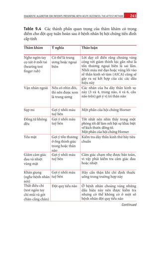 241
DIAGNOSTIC ALGORITHM FOR PATIENTS PRESENTING WITH ACUTE DIZZINESS: THE ATTEST METHOD
Table 9.4 Các thành phần quan trọng của thăm khám có trọng
điểm cho đột quỵ tuần hoàn sau ở bệnh nhân bị hội chứng tiền đình
cấp tính
Thăm khám Ý nghĩa Thảo luận
Nghe ngón tay
cọ xát ở mỗi tai
(hearing test
finger rub)
Có thể là trung
ương hoặc ngoại
biên
Lời dạy cổ điển rằng choáng váng
cộng với giảm thính lực gần như là
tổn thương ngoại biên là sai lầm.
Nhồi máu mê đạo hoặc vùng lối vào
rễ thần kinh số tám (AICA) cũng sẽ
gây ra sự kết hợp của các các dấu
hiệu này
Vận nhãn ngoài Nếu có nhìn đôi,
thì nên được xem
là trung ương
Các nhân của ba dây thần kinh sọ
này (3 và 4, trung não, 4 và 6, cầu
não trên) gợi ý vị trí thân não
Sụp mi Gợi ý nhồi máu
tuỷ bên
Một phần của hội chứng Horner
Đồng tử không
đều
Gợi ý nhồi máu
tuỷ bên
Tốt nhất nên nhìn thấy trong một
phòng tối để làm nổi bật sự khác biệt
về kích thước đồng tử.
Một phần của hội chứng Horner
Yếu mặt Gợi ý tổn thương
ở ống thính giác
trong hoặc thân
não
Kiểm tra dây thần kinh thứ bảy tiêu
chuẩn
Giảm cảm giác
đau và nhiệt
vùng mặt
Gợi ý nhồi máu
tuỷ bên
Cảm giác chạm nhẹ được bảo toàn,
vì vậy phải kiểm tra cảm giác đau
hoặc nhiệt
Khàn giọng
(nghe bệnh nhân
nói)
Gợi ý nhồi máu
tuỷ bên
Hãy cẩn thận khi chỉ định thuốc
uống trong trường hợp này
Thất điều chi
(test ngón tay
chỉ mũi và gót
chân-cẳng chân)
Đột quỵ tiểu não Ở bệnh nhân choáng váng những
dấu hiệu này nên được kiểm tra
nhưng có thể không có ở một số
bệnh nhân đột quỵ tiểu não
Continued
 