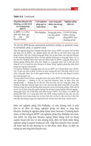 245
DIAGNOSTIC ALGORITHM FOR PATIENTS PRESENTING WITH ACUTE DIZZINESS: THE ATTEST METHOD
Table 9.6 Continued
Ống bán khuyên tổn
thương, cơ chế (tỷ lệ
các trường hợp
BPPV)
Test/nghiệm
pháp gợi ra
chẩn đoán
Loại rung giật
nhãn cầu mong
đợi
Nghiệm pháp
điều trị
sc-BPPV (~1–2%)
(đôi khi được gọi
là ống bán
khuyên trước)
Dix-Hallpike Rung giật nhãn
cầu dọc đánh
xuốngd
Có thể sử dụng
Epley, nhưng
dạng BPPV này
thường tự hết
Từ viết tắt: BPPV benign paroxysmal positional vertigo, pc posterior canal,
hc horizontal canal, sc superior canal
aMặc dù nghiệm pháp Dix-Hallpike khá đặc hiệu cho pc-BPPV và supine roll test khá
đặc hiệu cho hc-BPPV, các nghiệm pháp này đôi khi có thể kích thích ống bán
khuyên khác. Nếu vậy, hướng rung giật nhãn cầu sẽ phụ thuộc vào ống bán khuyên
bị tổn thương, không phụ thuộc vào loại nghiệm pháp gợi ra rung giật nhãn cầu (ví
dụ: nếu Dix-Hallpike được thực hiện trên bệnh nhân hc-BPPV, rung giật nhãn cầu sẽ
hướng ngang, không phải xoáy lên). Ngoài ra, rung giật nhãn cầu có thể yếu hơn
đáng kể và ít rõ ràng hơn nếu chúng ta sử dụng đúng nghiệm pháp đặc hiệu dành
riêng cho ống bán khuyên đó.
bTrong Dix-Hallpike, rung giật nhãn cầu của pc-BPPV sẽ có thành phần xoáy nổi bật.
Cực 12 giờ của mắt sẽ đánh về phía tai quay xuống (đã test). Khi phát sinh từ vị trí
nằm, rung giật nhãn cầu sẽ đảo ngược hướng vì các sỏi tai lúc này đang di chuyển
theo hướng ngược lại.
cTrong supine head roll test, rung giật nhãn cầu của hc-BPPV có thể đánh về phía sàn
nhà (geotropic — thường là do sỏi ống bán khuyên) hoặc về phía trần nhà
(apogeotropic — thường do sỏi đài tai). Khi test bên còn lại, rung giật nhãn cầu
thường sẽ đập theo hướng ngược lại (ví dụ: nếu ban đầu đánh sang phải với tai phải
hướng xuống, thì sau đó thường đánh sang trái với tai trái hướng xuống). Điều này là
do các sỏi tai hiện đang đảo ngược hướng của chúng ở trong ống bán khuyên ngang.
dRung giật nhãn cầu có thể được nhìn thấy trong sc-BPPV. Tuy nhiên, vì sc-BPPV rất
không phổ biến và vì rung giật nhãn cầu đánh xuống thường là hậu quả của tổn
thương cấu trúc trung ương, nên an toàn hơn cho các bác sĩ cấp cứu là coi đây như
một dấu hiệu đáng lo ngại cần chụp hình ảnh và/hoặc hội chẩn hoặc chuyển tuyến.
hiện với nghiệm pháp Dix-Hallpike, và nếu dương tính ở một
bên, ta sẽ điều trị bằng nghiệm pháp tái định vị ống bán
khuyên, thường là nghiệm pháp Epley hoặc Semont. Ở những bệnh
nhân có khả năng bị BPPV mà nghiệm pháp Dix-Hallpike âm tính,
nên kiểm tra ống bán khuyên ngang (bên) bằng cách sử dụng
supine head roll test và nếu dương tính, điều trị bệnh nhân bằng
nghiệm pháp Lempert barbecue roll. Ố
ng bán khuyên trên (trước)
rất hiếm khi bị tổn thương và có thể được chẩn đoán và điều trị
tương tự như ống bán khuyên sau.
 