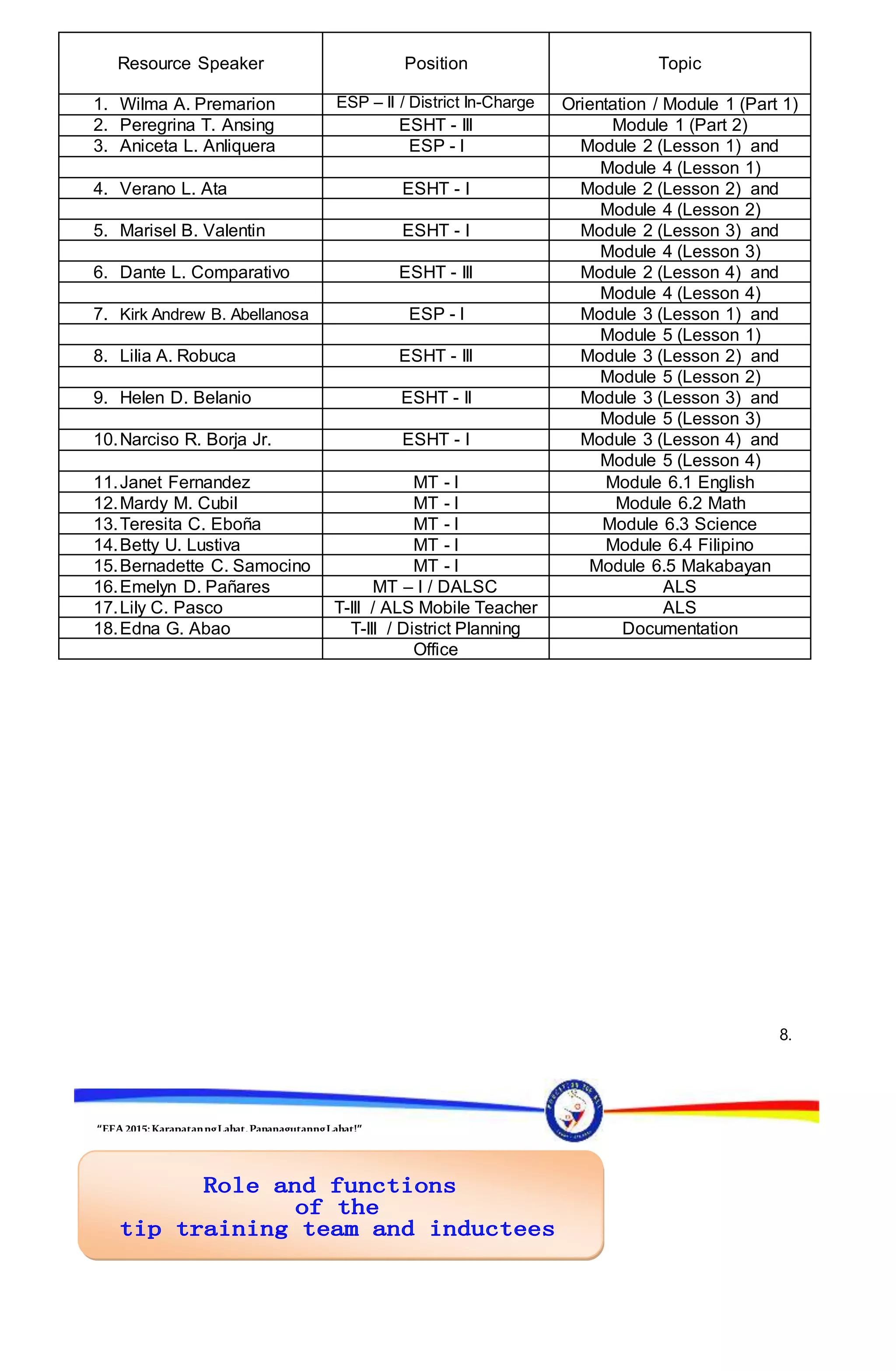 “EFA2015:KarapatanngLahat,PananagutanngLahat!”
Resource Speaker Position Topic
1. Wilma A. Premarion ESP – II / District In-Charge Orientation / Module 1 (Part 1)
2. Peregrina T. Ansing ESHT - III Module 1 (Part 2)
3. Aniceta L. Anliquera ESP - I Module 2 (Lesson 1) and
Module 4 (Lesson 1)
4. Verano L. Ata ESHT - I Module 2 (Lesson 2) and
Module 4 (Lesson 2)
5. Marisel B. Valentin ESHT - I Module 2 (Lesson 3) and
Module 4 (Lesson 3)
6. Dante L. Comparativo ESHT - III Module 2 (Lesson 4) and
Module 4 (Lesson 4)
7. Kirk Andrew B. Abellanosa ESP - I Module 3 (Lesson 1) and
Module 5 (Lesson 1)
8. Lilia A. Robuca ESHT - III Module 3 (Lesson 2) and
Module 5 (Lesson 2)
9. Helen D. Belanio ESHT - II Module 3 (Lesson 3) and
Module 5 (Lesson 3)
10.Narciso R. Borja Jr. ESHT - I Module 3 (Lesson 4) and
Module 5 (Lesson 4)
11.Janet Fernandez MT - I Module 6.1 English
12.Mardy M. Cubil MT - I Module 6.2 Math
13.Teresita C. Eboña MT - I Module 6.3 Science
14.Betty U. Lustiva MT - I Module 6.4 Filipino
15.Bernadette C. Samocino MT - I Module 6.5 Makabayan
16.Emelyn D. Pañares MT – I / DALSC ALS
17.Lily C. Pasco T-III / ALS Mobile Teacher ALS
18.Edna G. Abao T-III / District Planning Documentation
Office
8.
 