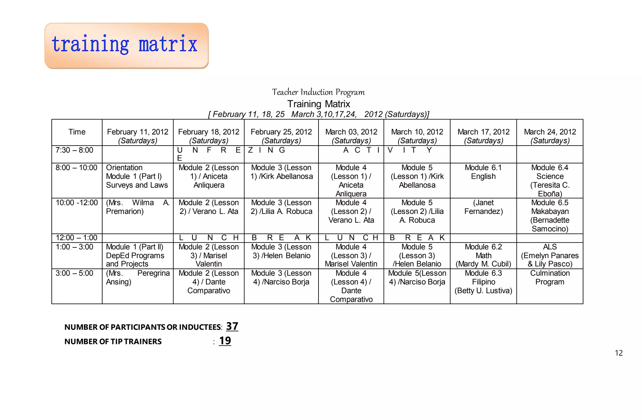 Teacher Induction Program
Training Matrix
[ February 11, 18, 25 March 3,10,17,24, 2012 (Saturdays)]
Time February 11, 2012
(Saturdays)
February 18, 2012
(Saturdays)
February 25, 2012
(Saturdays)
March 03, 2012
(Saturdays)
March 10, 2012
(Saturdays)
March 17, 2012
(Saturdays)
March 24, 2012
(Saturdays)
7:30 – 8:00 U N F R E
E
Z I N G A C T I V I T Y
8:00 – 10:00 Orientation
Module 1 (Part I)
Surveys and Laws
Module 2 (Lesson
1) / Aniceta
Anliquera
Module 3 (Lesson
1) /Kirk Abellanosa
Module 4
(Lesson 1) /
Aniceta
Anliquera
Module 5
(Lesson 1) /Kirk
Abellanosa
Module 6.1
English
Module 6.4
Science
(Teresita C.
Eboña)
10:00 -12:00 (Mrs. Wilma A.
Premarion)
Module 2 (Lesson
2) / Verano L. Ata
Module 3 (Lesson
2) /Lilia A. Robuca
Module 4
(Lesson 2) /
Verano L. Ata
Module 5
(Lesson 2) /Lilia
A. Robuca
(Janet
Fernandez)
Module 6.5
Makabayan
(Bernadette
Samocino)
12:00 – 1:00 L U N C H B R E A K L U N C H B R E A K
1:00 – 3:00 Module 1 (Part II)
DepEd Programs
and Projects
Module 2 (Lesson
3) / Marisel
Valentin
Module 3 (Lesson
3) /Helen Belanio
Module 4
(Lesson 3) /
Marisel Valentin
Module 5
(Lesson 3)
/Helen Belanio
Module 6.2
Math
(Mardy M. Cubil)
ALS
(Emelyn Panares
& Lily Pasco)
3:00 – 5:00 (Mrs. Peregrina
Ansing)
Module 2 (Lesson
4) / Dante
Comparativo
Module 3 (Lesson
4) /Narciso Borja
Module 4
(Lesson 4) /
Dante
Comparativo
Module 5(Lesson
4) /Narciso Borja
Module 6.3
Filipino
(Betty U. Lustiva)
Culmination
Program
NUMBER OF PARTICIPANTS OR INDUCTEES: 37
NUMBER OF TIP TRAINERS : 19
12
 