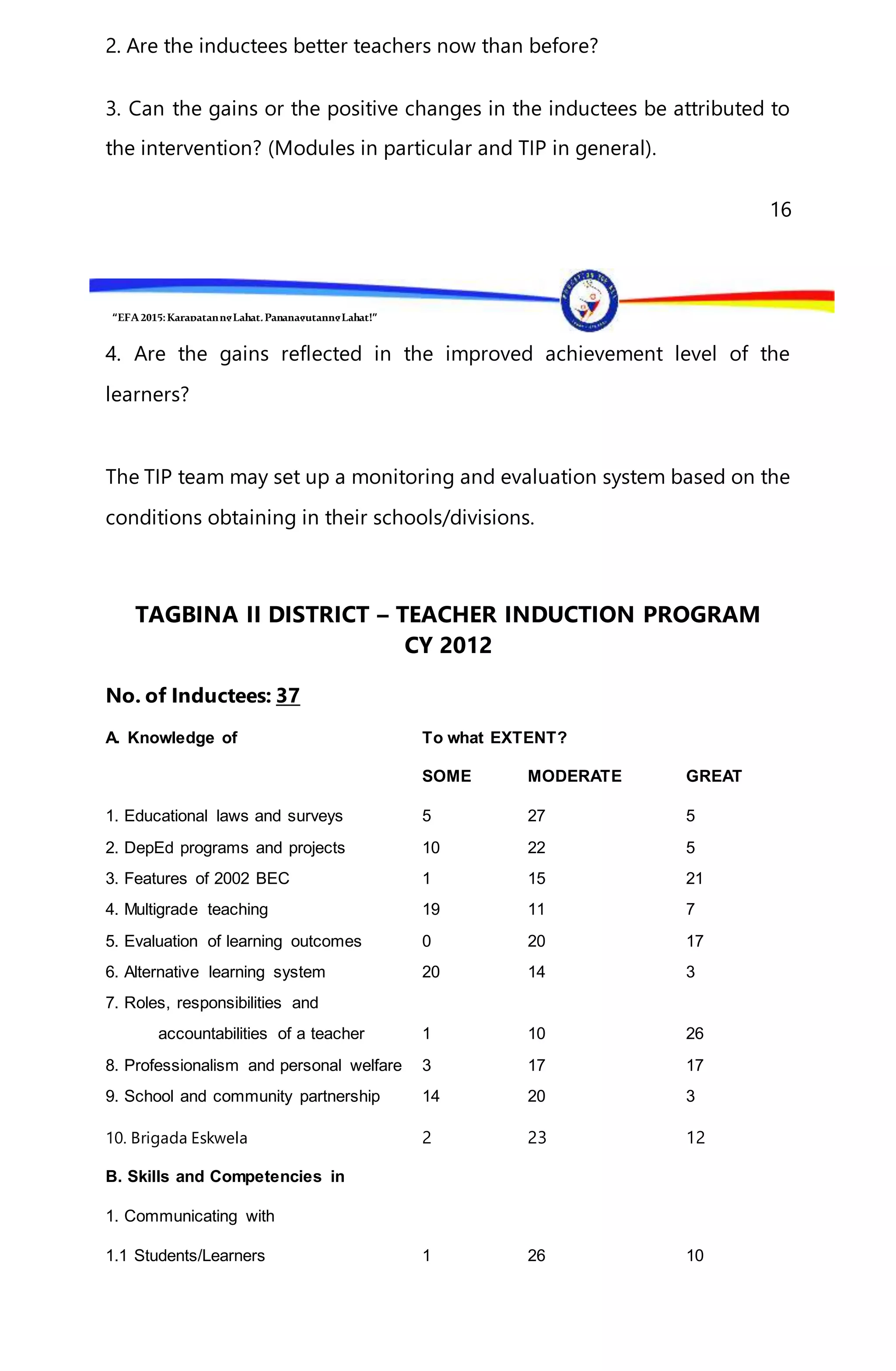 “EFA2015:KarapatanngLahat,PananagutanngLahat!”
2. Are the inductees better teachers now than before?
3. Can the gains or the positive changes in the inductees be attributed to
the intervention? (Modules in particular and TIP in general).
16
4. Are the gains reflected in the improved achievement level of the
learners?
The TIP team may set up a monitoring and evaluation system based on the
conditions obtaining in their schools/divisions.
TAGBINA II DISTRICT – TEACHER INDUCTION PROGRAM
CY 2012
No. of Inductees: 37
A. Knowledge of To what EXTENT?
SOME MODERATE GREAT
1. Educational laws and surveys 5 27 5
2. DepEd programs and projects 10 22 5
3. Features of 2002 BEC 1 15 21
4. Multigrade teaching 19 11 7
5. Evaluation of learning outcomes 0 20 17
6. Alternative learning system 20 14 3
7. Roles, responsibilities and
accountabilities of a teacher 1 10 26
8. Professionalism and personal welfare 3 17 17
9. School and community partnership 14 20 3
10. Brigada Eskwela 2 23 12
B. Skills and Competencies in
1. Communicating with
1.1 Students/Learners 1 26 10
 