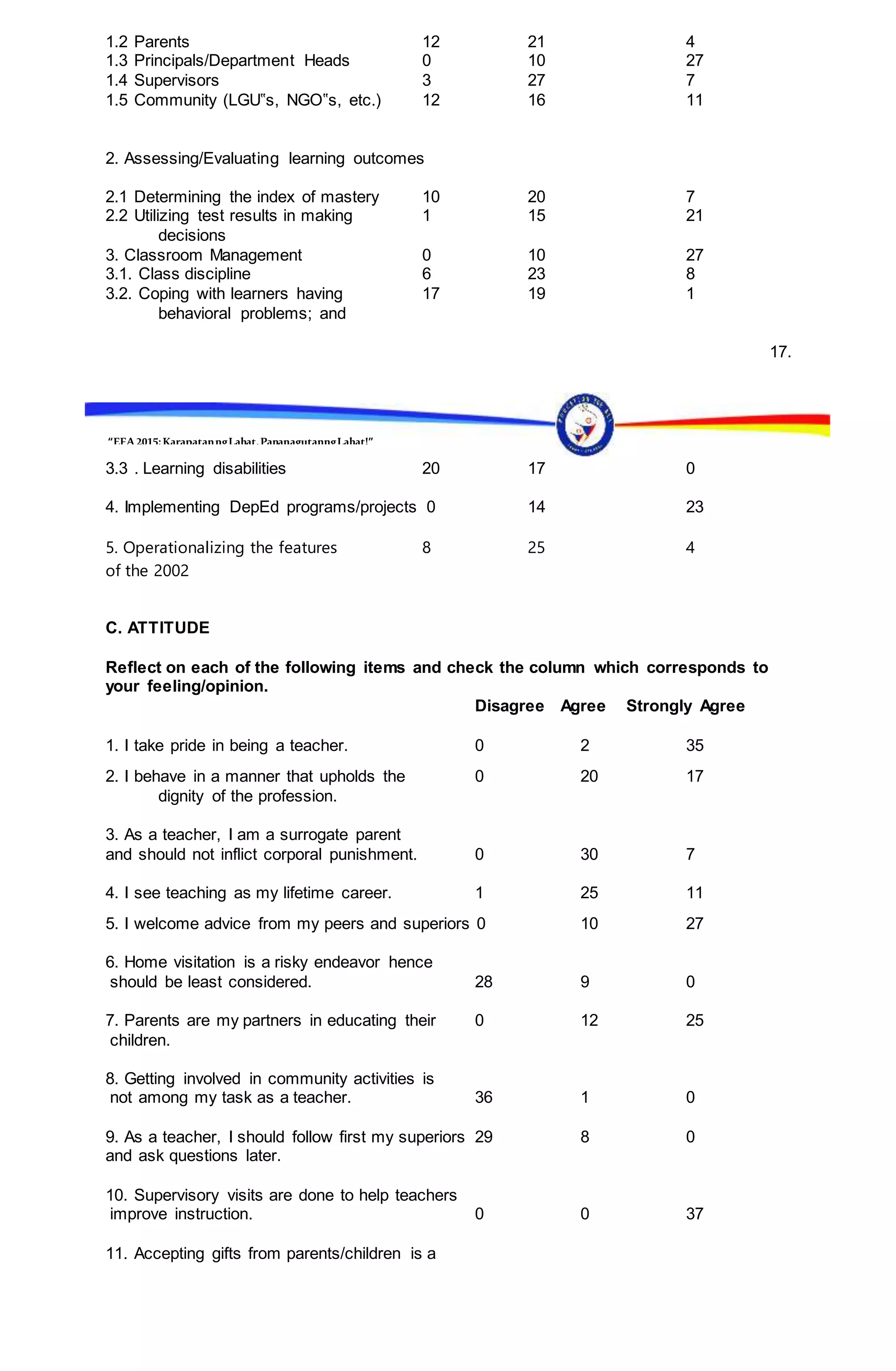 “EFA2015:KarapatanngLahat,PananagutanngLahat!”
1.2 Parents 12 21 4
1.3 Principals/Department Heads 0 10 27
1.4 Supervisors 3 27 7
1.5 Community (LGU‟s, NGO‟s, etc.) 12 16 11
2. Assessing/Evaluating learning outcomes
2.1 Determining the index of mastery 10 20 7
2.2 Utilizing test results in making 1 15 21
decisions
3. Classroom Management 0 10 27
3.1. Class discipline 6 23 8
3.2. Coping with learners having 17 19 1
behavioral problems; and
17.
3.3 . Learning disabilities 20 17 0
4. Implementing DepEd programs/projects 0 14 23
5. Operationalizing the features 8 25 4
of the 2002
C. ATTITUDE
Reflect on each of the following items and check the column which corresponds to
your feeling/opinion.
Disagree Agree Strongly Agree
1. I take pride in being a teacher. 0 2 35
2. I behave in a manner that upholds the 0 20 17
dignity of the profession.
3. As a teacher, I am a surrogate parent
and should not inflict corporal punishment. 0 30 7
4. I see teaching as my lifetime career. 1 25 11
5. I welcome advice from my peers and superiors 0 10 27
6. Home visitation is a risky endeavor hence
should be least considered. 28 9 0
7. Parents are my partners in educating their 0 12 25
children.
8. Getting involved in community activities is
not among my task as a teacher. 36 1 0
9. As a teacher, I should follow first my superiors 29 8 0
and ask questions later.
10. Supervisory visits are done to help teachers
improve instruction. 0 0 37
11. Accepting gifts from parents/children is a
 