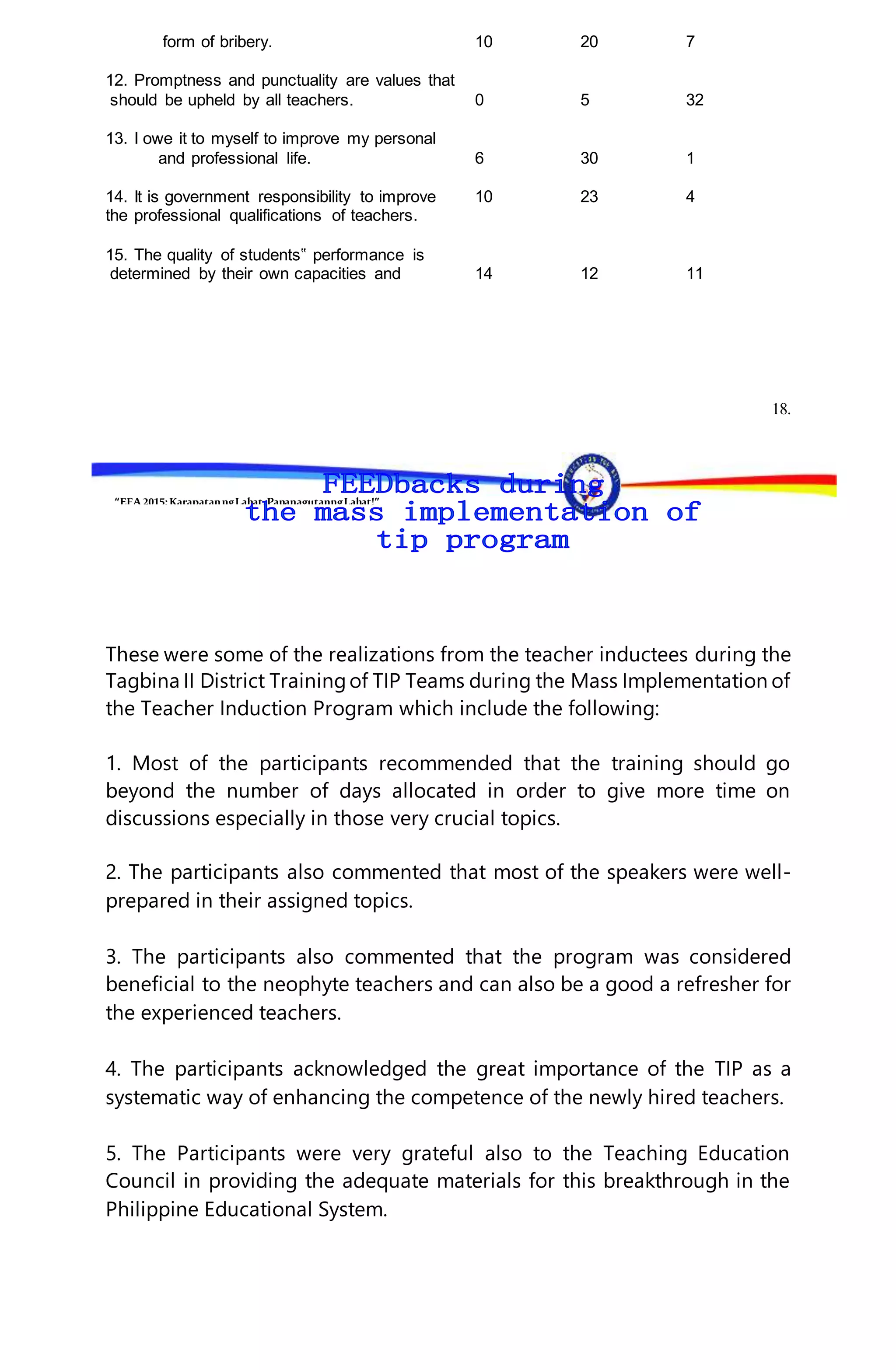“EFA2015:KarapatanngLahat,PananagutanngLahat!”
form of bribery. 10 20 7
12. Promptness and punctuality are values that
should be upheld by all teachers. 0 5 32
13. I owe it to myself to improve my personal
and professional life. 6 30 1
14. It is government responsibility to improve 10 23 4
the professional qualifications of teachers.
15. The quality of students‟ performance is
determined by their own capacities and 14 12 11
18.
These were some of the realizations from the teacher inductees during the
Tagbina II District Trainingof TIP Teams during the Mass Implementation of
the Teacher Induction Program which include the following:
1. Most of the participants recommended that the training should go
beyond the number of days allocated in order to give more time on
discussions especially in those very crucial topics.
2. The participants also commented that most of the speakers were well-
prepared in their assigned topics.
3. The participants also commented that the program was considered
beneficial to the neophyte teachers and can also be a good a refresher for
the experienced teachers.
4. The participants acknowledged the great importance of the TIP as a
systematic way of enhancing the competence of the newly hired teachers.
5. The Participants were very grateful also to the Teaching Education
Council in providing the adequate materials for this breakthrough in the
Philippine Educational System.
 