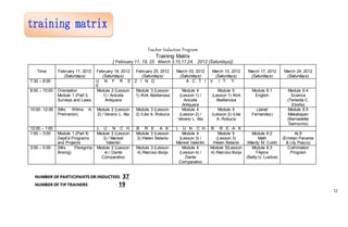Teacher Induction Program
Training Matrix
[ February 11, 18, 25 March 3,10,17,24, 2012 (Saturdays)]
Time February 11, 2012
(Saturdays)
February 18, 2012
(Saturdays)
February 25, 2012
(Saturdays)
March 03, 2012
(Saturdays)
March 10, 2012
(Saturdays)
March 17, 2012
(Saturdays)
March 24, 2012
(Saturdays)
7:30 – 8:00 U N F R E
E
Z I N G A C T I V I T Y
8:00 – 10:00 Orientation
Module 1 (Part I)
Surveys and Laws
Module 2 (Lesson
1) / Aniceta
Anliquera
Module 3 (Lesson
1) /Kirk Abellanosa
Module 4
(Lesson 1) /
Aniceta
Anliquera
Module 5
(Lesson 1) /Kirk
Abellanosa
Module 6.1
English
Module 6.4
Science
(Teresita C.
Eboña)
10:00 -12:00 (Mrs. Wilma A.
Premarion)
Module 2 (Lesson
2) / Verano L. Ata
Module 3 (Lesson
2) /Lilia A. Robuca
Module 4
(Lesson 2) /
Verano L. Ata
Module 5
(Lesson 2) /Lilia
A. Robuca
(Janet
Fernandez)
Module 6.5
Makabayan
(Bernadette
Samocino)
12:00 – 1:00 L U N C H B R E A K L U N C H B R E A K
1:00 – 3:00 Module 1 (Part II)
DepEd Programs
and Projects
Module 2 (Lesson
3) / Marisel
Valentin
Module 3 (Lesson
3) /Helen Belanio
Module 4
(Lesson 3) /
Marisel Valentin
Module 5
(Lesson 3)
/Helen Belanio
Module 6.2
Math
(Mardy M. Cubil)
ALS
(Emelyn Panares
& Lily Pasco)
3:00 – 5:00 (Mrs. Peregrina
Ansing)
Module 2 (Lesson
4) / Dante
Comparativo
Module 3 (Lesson
4) /Narciso Borja
Module 4
(Lesson 4) /
Dante
Comparativo
Module 5(Lesson
4) /Narciso Borja
Module 6.3
Filipino
(Betty U. Lustiva)
Culmination
Program
NUMBER OF PARTICIPANTS OR INDUCTEES: 37
NUMBER OF TIP TRAINERS : 19
12
 