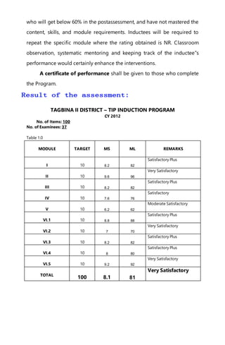 who will get below 60% in the postassessment, and have not mastered the
content, skills, and module requirements. Inductees will be required to
repeat the specific module where the rating obtained is NR. Classroom
observation, systematic mentoring and keeping track of the inductee‟s
performance would certainly enhance the interventions.
A certificate of performance shall be given to those who complete
the Program.
TAGBINA II DISTRICT – TIP INDUCTION PROGRAM
CY 2012
No. of Items: 100
No. of Examinees: 37
Table 1.0
MODULE TARGET MS ML REMARKS
I 10 8.2 82
Satisfactory Plus
II 10 9.6 96
Very Satisfactory
III 10 8.2 82
Satisfactory Plus
IV 10 7.6 76
Satisfactory
V 10 6.2 62
Moderate Satisfactory
VI.1 10 8.8 88
Satisfactory Plus
VI.2 10 7 70
Very Satisfactory
VI.3 10 8.2 82
Satisfactory Plus
VI.4 10 8 80
Satisfactory Plus
VI.5 10 9.2 92
Very Satisfactory
TOTAL
100 8.1 81
Very Satisfactory
 