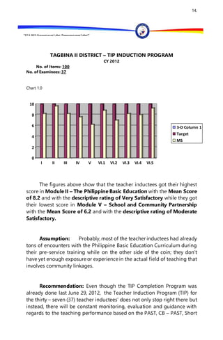 “EFA2015:KarapatanngLahat,PananagutanngLahat!”
14.
TAGBINA II DISTRICT – TIP INDUCTION PROGRAM
CY 2012
No. of Items: 100
No. of Examinees: 37
Chart 1.0
The figures above show that the teacher inductees got their highest
score in Module II – The Philippine Basic Education with the Mean Score
of 8.2 and with the descriptive rating of Very Satisfactory while they got
their lowest score in Module V – School and Community Partnership
with the Mean Score of 6.2 and with the descriptive rating of Moderate
Satisfactory.
Assumption: Probably, most of the teacher inductees had already
tons of encounters with the Philippine Basic Education Curriculum during
their pre-service training while on the other side of the coin; they don’t
have yet enough exposure or experience in the actual field of teaching that
involves community linkages.
Recommendation: Even though the TIP Completion Program was
already done last June 29, 2012, the Teacher Induction Program (TIP) for
the thirty – seven (37) teacher inductees’ does not only stop right there but
instead, there will be constant monitoring, evaluation and guidance with
regards to the teaching performance based on the PAST, CB – PAST, Short
0
2
4
6
8
10
I II III IV V VI.1 VI.2 VI.3 VI.4 VI.5
3-D Column 1
Target
MS
 