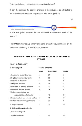 “EFA2015:KarapatanngLahat,PananagutanngLahat!”
2. Are the inductees better teachers now than before?
3. Can the gains or the positive changes in the inductees be attributed to
the intervention? (Modules in particular and TIP in general).
16
4. Are the gains reflected in the improved achievement level of the
learners?
The TIP team may set up a monitoring and evaluation system based on the
conditions obtaining in their schools/divisions.
TAGBINA II DISTRICT – TEACHER INDUCTION PROGRAM
CY 2012
No. of Inductees: 37
A. Knowledge of To what EXTENT?
SOME MODERATE GREAT
1. Educational laws and surveys 5 27 5
2. DepEd programs and projects 10 22 5
3. Features of 2002 BEC 1 15 21
4. Multigrade teaching 19 11 7
5. Evaluation of learning outcomes 0 20 17
6. Alternative learning system 20 14 3
7. Roles, responsibilities and
accountabilities of a teacher 1 10 26
8. Professionalism and personal welfare 3 17 17
9. School and community partnership 14 20 3
10. Brigada Eskwela 2 23 12
B. Skills and Competencies in
1. Communicating with
1.1 Students/Learners 1 26 10
 