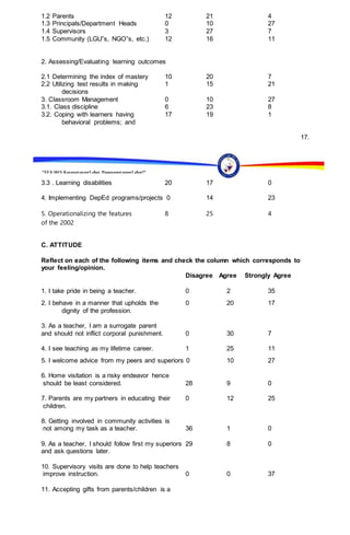 “EFA2015:KarapatanngLahat,PananagutanngLahat!”
1.2 Parents 12 21 4
1.3 Principals/Department Heads 0 10 27
1.4 Supervisors 3 27 7
1.5 Community (LGU‟s, NGO‟s, etc.) 12 16 11
2. Assessing/Evaluating learning outcomes
2.1 Determining the index of mastery 10 20 7
2.2 Utilizing test results in making 1 15 21
decisions
3. Classroom Management 0 10 27
3.1. Class discipline 6 23 8
3.2. Coping with learners having 17 19 1
behavioral problems; and
17.
3.3 . Learning disabilities 20 17 0
4. Implementing DepEd programs/projects 0 14 23
5. Operationalizing the features 8 25 4
of the 2002
C. ATTITUDE
Reflect on each of the following items and check the column which corresponds to
your feeling/opinion.
Disagree Agree Strongly Agree
1. I take pride in being a teacher. 0 2 35
2. I behave in a manner that upholds the 0 20 17
dignity of the profession.
3. As a teacher, I am a surrogate parent
and should not inflict corporal punishment. 0 30 7
4. I see teaching as my lifetime career. 1 25 11
5. I welcome advice from my peers and superiors 0 10 27
6. Home visitation is a risky endeavor hence
should be least considered. 28 9 0
7. Parents are my partners in educating their 0 12 25
children.
8. Getting involved in community activities is
not among my task as a teacher. 36 1 0
9. As a teacher, I should follow first my superiors 29 8 0
and ask questions later.
10. Supervisory visits are done to help teachers
improve instruction. 0 0 37
11. Accepting gifts from parents/children is a
 
