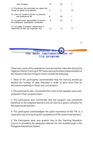 “EFA2015:KarapatanngLahat,PananagutanngLahat!”
form of bribery. 10 20 7
12. Promptness and punctuality are values that
should be upheld by all teachers. 0 5 32
13. I owe it to myself to improve my personal
and professional life. 6 30 1
14. It is government responsibility to improve 10 23 4
the professional qualifications of teachers.
15. The quality of students‟ performance is
determined by their own capacities and 14 12 11
18.
These were some of the realizations from the teacher inductees during the
Tagbina II District Trainingof TIP Teams during the Mass Implementation of
the Teacher Induction Program which include the following:
1. Most of the participants recommended that the training should go
beyond the number of days allocated in order to give more time on
discussions especially in those very crucial topics.
2. The participants also commented that most of the speakers were well-
prepared in their assigned topics.
3. The participants also commented that the program was considered
beneficial to the neophyte teachers and can also be a good a refresher for
the experienced teachers.
4. The participants acknowledged the great importance of the TIP as a
systematic way of enhancing the competence of the newly hired teachers.
5. The Participants were very grateful also to the Teaching Education
Council in providing the adequate materials for this breakthrough in the
Philippine Educational System.
 