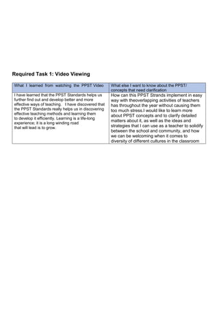 Required Task 1: Video Viewing
What I learned from watching the PPST Video What else I want to know about the PPST/
concepts that need clarification
I have learned that the PPST Standards helps us
further find out and develop better and more
effective ways of teaching. I have discovered that
the PPST Standards really helps us in discovering
effective teaching methods and learning them
to develop it efficiently. Learning is a life-long
experience; it is a long winding road
that will lead is to grow.
How can this PPST Strands implement in easy
way with theoverlapping activities of teachers
has throughout the year without causing them
too much stress.I would like to learn more
about PPST concepts and to clarify detailed
matters about it, as well as the ideas and
strategies that I can use as a teacher to solidify
between the school and community, and how
we can be welcoming when it comes to
diversity of different cultures in the classroom
 