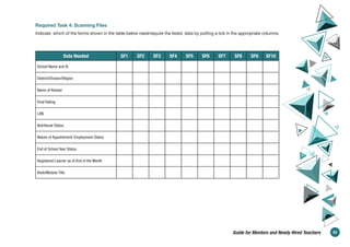 Required Task 4: Scanning Files
Indicate which of the forms shown in the table below need/require the listed data by putting a tick in the appropriate columns.
Data Needed SF1 SF2 SF3 SF4 SF5 SF6 SF7 SF8 SF9 SF10
School Name and ID
District/Division/Region
Name of Adviser
Final Rating
LRN
Nutritional Status
Nature of Appointment/ Employment Status
End of School Year Status
Registered Learner as of End of the Month
Book/Module Title
43
Guide for Mentors and Newly Hired Teachers
 