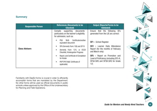Summary
Responsible Person
References (Documents to be
Checked)
Output (Reports/Forms to be
Validated)
Class Advisers
Compile supporting documents
particularly on the learner’s eligibility
for admission, such as:
• PSA Birth Certificate/another
equivalent document
• SF9 (formerly Form 138) and SF10
• (formerly Form 137), or ECCD
Checklist, Kindergarten Progress
• Report,and Certificate of Completion
for Kinder
• PEPT/PVT/A&E Certificate (if
applicable)
Ensure that the following SFs
generated from the LIS are correct:
SF1 – School Register
SF2 – Learner Daily Attendance
Report (for the months of February
and March only)
SF5 – Report on Promotion and
Level of Proficiency (including SF5-K,
SF5A-SHS and SF5B-SHS for Grade
12)
Familiarity with DepEd forms is crucial in order to efficiently
accomplish forms that are mandated by the Department.
No other forms will be used as official documents in public
schools unless approved by the Office of the Undersecretary
for Planning and Field Operations.
53
Guide for Mentors and Newly Hired Teachers
 