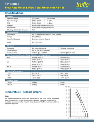 Specifications
General
Operating Range
Pipe Size Range
PVC
Linearity
Repeatability
Min. Reynolds Number Required
Wetted Materials
Sensor Body
O-rings
Rotor Pin | Bushings
Rotor
Electrical
Frequency
Supply Voltage
Supply Current
Max. Temperature/Pressure Rating - Standard and Integral Sensor
PVC
PVDF
PP
Operating Temperature
PVC
PP
PVDF
Shipping Weight
TIP-S-X
TIP-L-1
0.1 - 10 m/s
DN15 - DN600
DN15 - DN600
0.3 - 33.3 ft/s
½ - 24 in.
½ - 24 in.
±0.5% of max. range @ 68°F | 20°C
±0.5% of max. range @ 68°F | 20°C
4500
PVC | Dark Gray| PP | Natural | PVDF | Natural
FKM | EPDM|
Zirconium Ceramic | Ceramic
ETFE TEFZEL®
49 Hz per m/s nominal
5 to 24 VDC ±10%, regulated
<1.5 mA @ 3.3 to 6 VDC
13.7 bar @ 20 °C
2.0 bar @ 60 °C
13.7 bar @ 20 °C
2.0 bar @ 85 °C
13.7 bar @ 20 °C
7.5 bar @ 60 °C
200 psi @ 68 °F
15 Hz per ft/s nominal
<20 mA @ 6 to 24 VDC
30 psi @185°F
200 psi @ 68 °F
30 psi @ 185 °F
200 psi @ 68 °F
108 psi @ 140 °F
-20°C - 100°C
-40°C -100°C
0°C - 60°C 32°F - 140°F
-5°F - 185°F
-40°F - 212°F
0.46 kg
0.48 kg
1.00 lb
1.05 lb
TIP SERIES
Flow Rate Meter & Flow Total Meter with RS-485
10
20
30
40
50
60
70
80
90
100
110
120
130
140
150
160
170
180
190
200
210
.7
1.4
2.1
2.8
3.4
4.1
4.8
5.5
6.2
6.9
7.6
8.3
9.0
9.7
10.3
11.0
11.7
12.4
13.1
13.8
14.5
(psi) (bar)
0
-20 0 20 40 60 80 100
°F
°C
-4 32 68 104 140 176 212
PVDF
Polypropylene
PVC
Temperature | Pressure Graphs
Note:
The pressure/temperature graphs are specifically for the Truflo Paddle Wheel Flow
Meter. Please ensure the flow sensor meets or exceeds this design considerations.
In addition please ensure that materials of construction of the flow meter are suitable for
the chemical process.
 