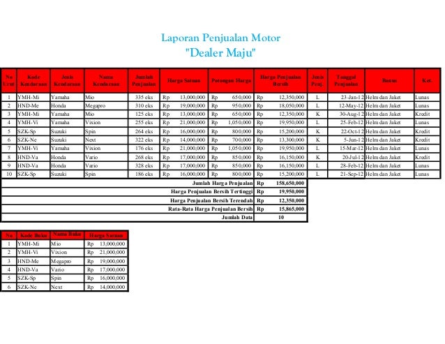 Laporan Penjualan Motor Dealer Maju<script async src=