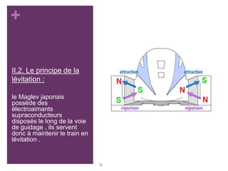 +
II.2. Le principe de la
lévitation :
le Maglev japonais
possède des
électroaimants
supraconducteurs
disposés le long de la voie
de guidage , ils servent
donc à maintenir le train en
lévitation .
12
 