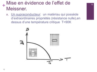 +
Mise en évidence de l’effet de
Meissner.
A. Un supraconducteur: un matériau qui possède
d’extraordinaires propriétés (résistance nulle),en
dessus d’une température critique T=90K
13
13
 