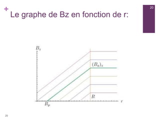 +
Le graphe de Bz en fonction de r:
20
20
 