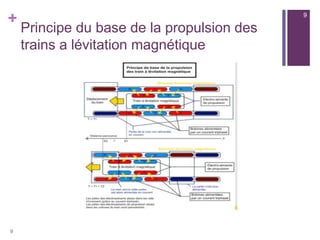 +
Principe du base de la propulsion des
trains a lévitation magnétique
9
9
 