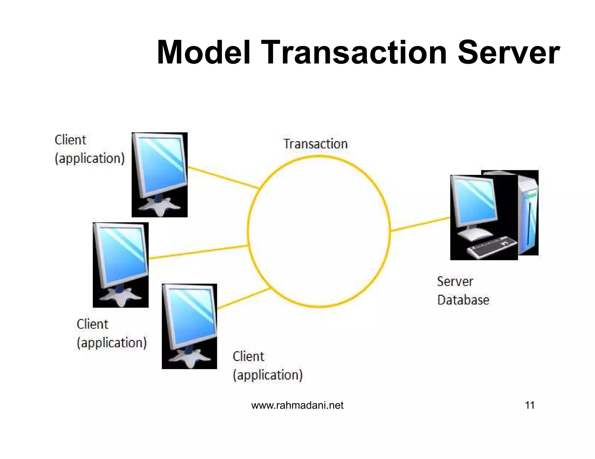 Model Transaction Server
www.rahmadani.net 11
 