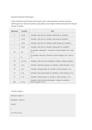 Operator-Operator Perhitungan 
Untuk melakukan perhitungan-perhitungan data, maka diperlukan operator-operator 
perhitungannya. Operator-operator yang paling umum dipakai dalam pemrograman dengan 
bahasa C adalah : 
Operator Contoh Arti 
+ c=a+b Variable c diisi dari isi variable a ditambah isi variable b 
- c=a-b Variable c diisi dari isi variable a dikurangi isi variable b 
* c=a*b Variable c diisi dari isi variable a dikali dengan isi variable b 
/ c=a/b Variable c diisi dari isi variable a dibagi oleh isi variable b 
++ a++ 
Isi variable a ditambah 1. Perintah ini sama dengan a=a+1 atau 
a+=1 
– b– 
Isi variable a dikurang. Perintah ini sama dengan a=a-1 atau a- 
=1 
% c=a % b Variable c diisi dari sisa pembagian variable a dibagi variable b 
+= c+=a Variable c ditambah dengan isi variable a. Sama dengan c=c+a 
/= c/=a Variable c dibagi dengan isi variable a. Sama dengan c=c/a 
-= c-=a Variable c dikurangi dengan isi variable a. Sama dengan c=c-a 
*= c*=a Variable c dikali dengan isi variable a. Sama dengan c=c*a 
%= c%=a 
Variable c diisi dari sisa pembagian c dibagi isi variable a. 
Sama dengan c=c%a 
Contoh program : 
#include <stdio.h> 
#include <conio.h> 
main() 
{ 
int x=20, y=8, z; 
 