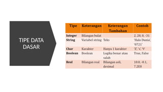 TIPE DATA
DASAR
 