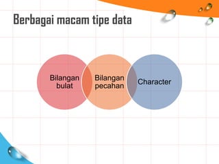 Berbagai macam tipe data
Bilangan
bulat
Bilangan
pecahan
Character
 