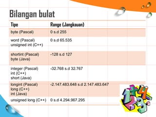 Bilangan bulat
Tipe Range (Jangkauan)
byte (Pascal) 0 s.d 255
word (Pascal)
unsigned int (C++)
0 s.d 65.535
shortint (Pascal)
byte (Java)
-128 s.d 127
integer (Pascal)
int (C++)
short (Java)
-32.768 s.d 32.767
longint (Pascal)
long (C++)
int (Java)
-2.147.483.648 s.d 2.147.483.647
unsigned long (C++) 0 s.d 4.294.967.295
 