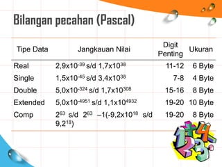 Bilangan pecahan (Pascal)
Tipe Data Jangkauan Nilai
Digit
Penting
Ukuran
Real 2,9x10-39 s/d 1,7x1038 11-12 6 Byte
Single 1,5x10-45 s/d 3,4x1038 7-8 4 Byte
Double 5,0x10-324 s/d 1,7x10308 15-16 8 Byte
Extended 5,0x10-4951 s/d 1,1x104932 19-20 10 Byte
Comp 263 s/d 263 –1(-9,2x1018 s/d
9,218)
19-20 8 Byte
 
