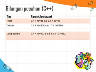 Bilangan pecahan (C++)
Tipe Range (Jangkauan)
Float 3.4 x 10^38 s.d 3.4 x 10^38
Double 1.7 x 10^308 s.d 1.7 x 10^308
Long double 3.4 x 10^4932 s.d 3.4 x 10^4932
 