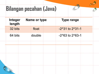 Bilangan pecahan (Java)
Integer
length
Name or type Type range
32 bits float -2^31 to 2^31-1
64 bits double -2^63 to 2^63-1
 