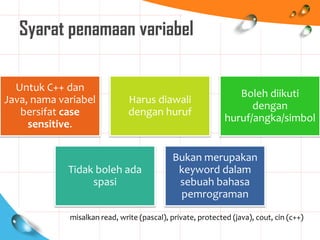 Syarat penamaan variabel
Untuk C++ dan
Java, nama variabel
bersifat case
sensitive.
Harus diawali
dengan huruf
Boleh diikuti
dengan
huruf/angka/simbol
Tidak boleh ada
spasi
Bukan merupakan
keyword dalam
sebuah bahasa
pemrograman
misalkan read, write (pascal), private, protected (java), cout, cin (c++)
 