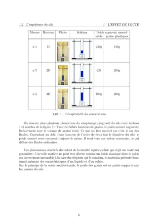 1.2 L’exp´rience du silo
         e                                                                      ˆ
                                                                 1 L’EFFET DE VOUTE

        Mesure    Hauteur     Photo        Sch´ma
                                              e            Poids apparent mesur´
                                                                               e
                                                          sable grains plastiques


          n1
          ˚          D                                    420g         150g




          n3
          ˚         2D                                    624          200g




          n5
          ˚         3D                                    700g         200g




                         Tab. 1 – R´capitulatif des observations
                                   e

    On observe alors plusieurs phases lors du remplissage progressif du silo (voir tableau
1 et courbes de la ﬁgure 5) : Pour de faibles hauteurs de grains, le poids mesur´ augmente
                                                                                e
lin´airement avec le volume de grains vers´. Ce qui est tr`s naturel car c’est le cas des
   e                                         e               e
ﬂuides. Cependant au del` d’une hauteur de l’ordre de deux fois le diam`tre du silo, le
                           a                                                 e
poids mesur´ reste casiment toujours le mˆme. Il tend vers une valeur constante, ce qui
            e                                e
diﬀ`re des ﬂuides ordinaires.
    e

    Ces ph´nom`nes observ´s d´coulent de la dualit´ liquide/solide qui r´git un mat´riau
           e     e           e e                      e                    e           e
granulaire : Une telle mati`re ne peut ˆtre d´crite comme un ﬂuide classique dont le poids
                           e           e     e
est directement mesurable ` la base du r´cipient qui le contient, le mat´riau pr´sente donc
                            a            e                              e       e
simultan´ment des caract´ristiques d’un liquide et d’un solide.
         e                e
Sur le principe de la voˆte architecturale, le poids des grains est en partie support´ par
                        u                                                             e
les paroies du silo.




                                            6
 