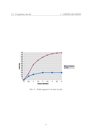 1.2 L’exp´rience du silo
         e                                                                 ˆ
                                                            1 L’EFFET DE VOUTE




                      Fig. 5 – Poids apparent ` la base du silo
                                              a




                                         7
 