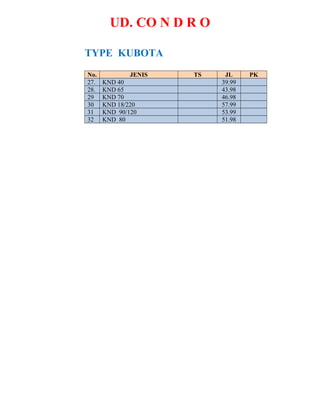 UD. CO N D R O
TYPE KUBOTA
No. JENIS TS JL PK
27. KND 40 39.99
28. KND 65 43.98
29 KND 70 46.98
30 KND 18/220 57.99
31 KND 90/120 53.99
32 KND 80 51.98
 