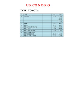 UD. CO N D R O
TYPE TOYOTA
33 2 D 61.97 75.02
34 2 F/ F 1 55 53.99 67.00
68.50
70.00
71.50
35 RINO 61.02 70.05
36 DINA 58.99 70.05
37 KIJANG 3K/4K/5K 41.99 50.00
38 KIJANG 7 K 47.99 50.05
39 KIJANG DIESEL 52.99 62.05
40 HIACE BENSIN
41 HIACE DIESEL 52.98 66.05
42 RINO HT 125 PS 62.03 73.05
 